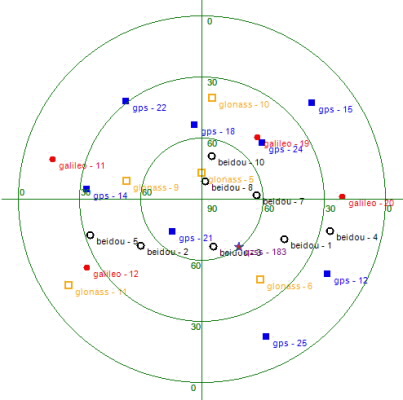 Vị trí của 26 vệ tinh định vị của tất cả các hệ thống định vị toàn cầu, trên bầu trời Hà Nội tại thời điểm bộ thu hoạt động, do NAVISOFT cung cấp: GPS (8 chấm vuông đậm), Gal (Galileo, 4 chấm tròn đậm), GLO (GLONASS, 5 chấm vuông nhạt), BDS (Bắc Đẩu, 8 chấm tròn nhạt), qzss (QZSS, 1 chấm sao)